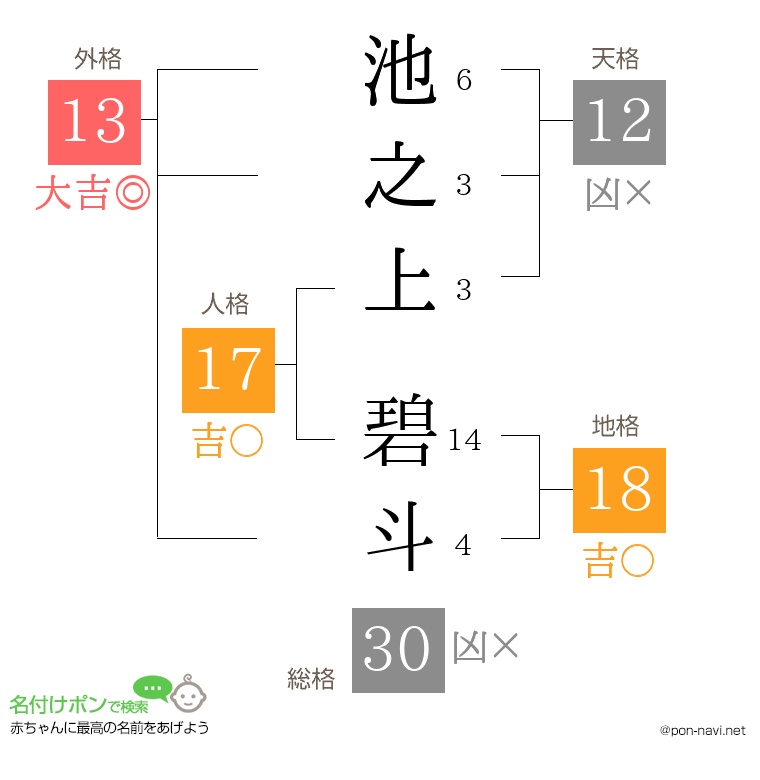 池之上 碧斗さんの姓名判断結果