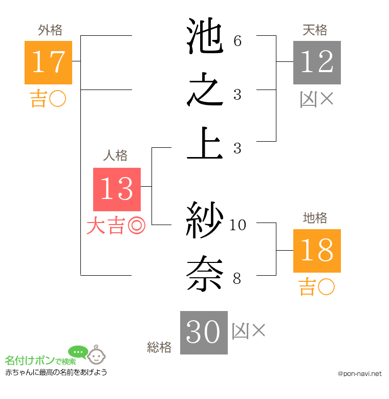 池之上 紗奈さんの姓名判断結果