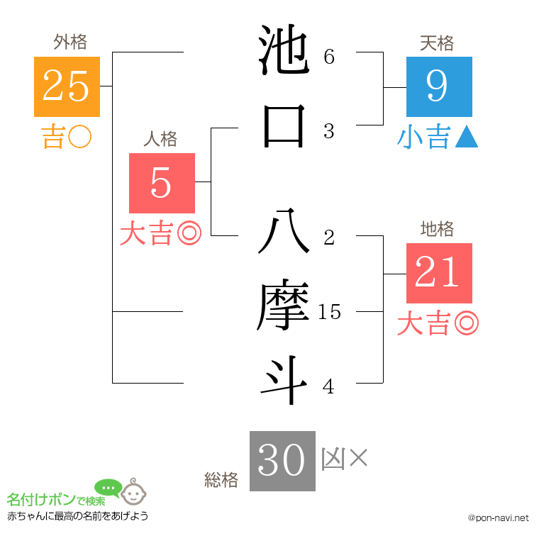 池口 八摩斗さんの姓名判断結果