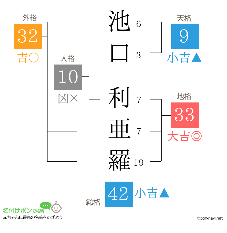 池口 利亜羅さんの姓名判断結果