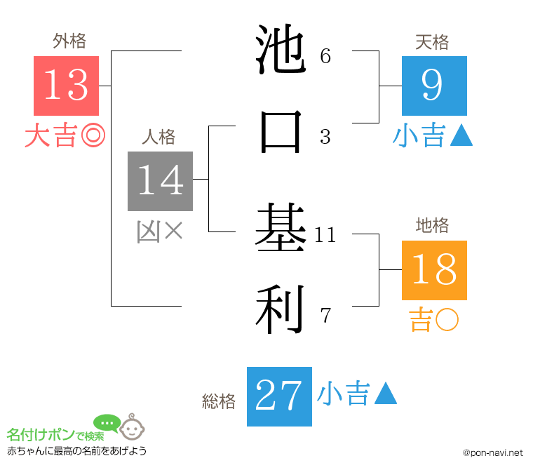池口 基利さんの姓名判断結果