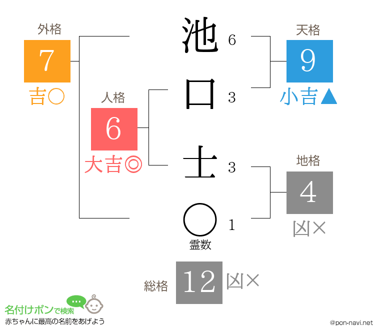 池口 士さんの姓名判断結果