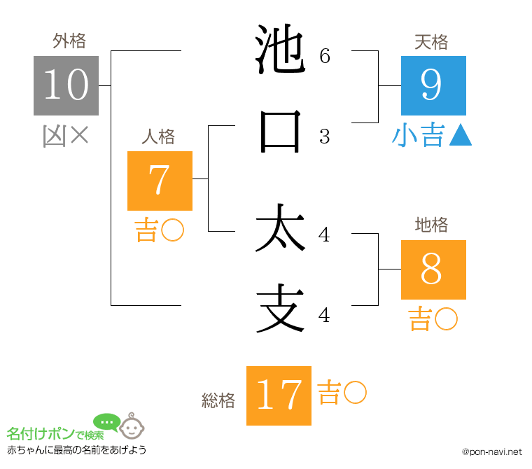 池口 太支さんの姓名判断結果