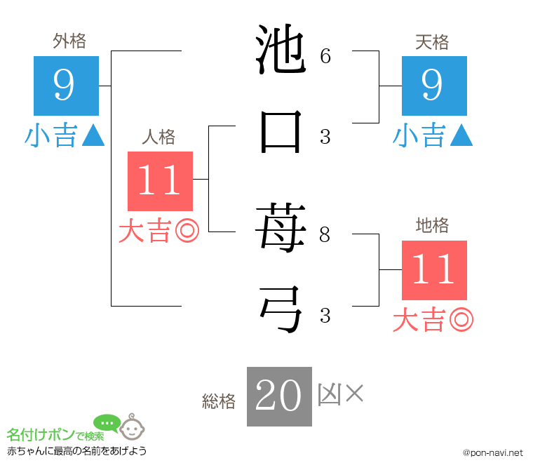 池口 苺弓さんの姓名判断結果
