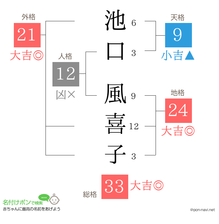 池口 風喜子さんの姓名判断結果