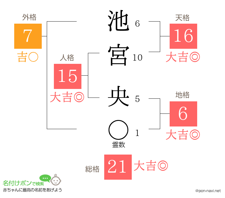 池宮 央さんの姓名判断結果