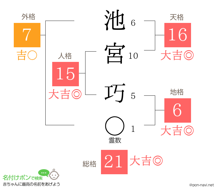 池宮 巧さんの姓名判断結果