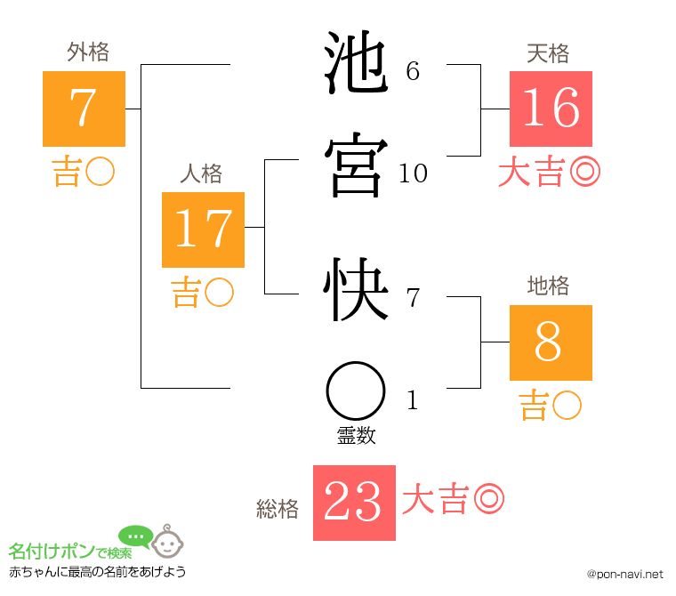 池宮 快さんの姓名判断結果