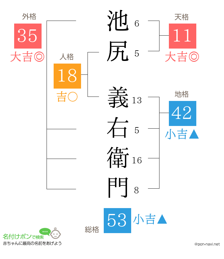 池尻 義右衛門さんの姓名判断結果