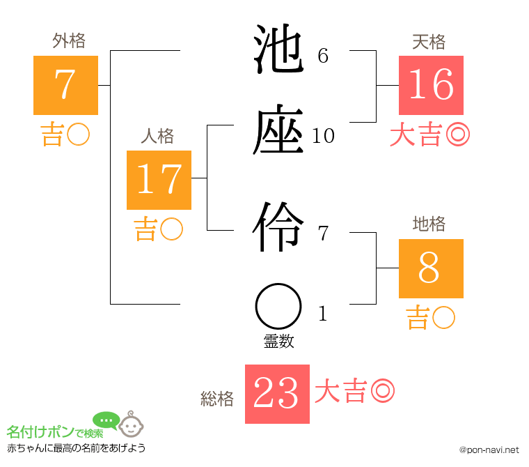 池座 伶さんの姓名判断結果