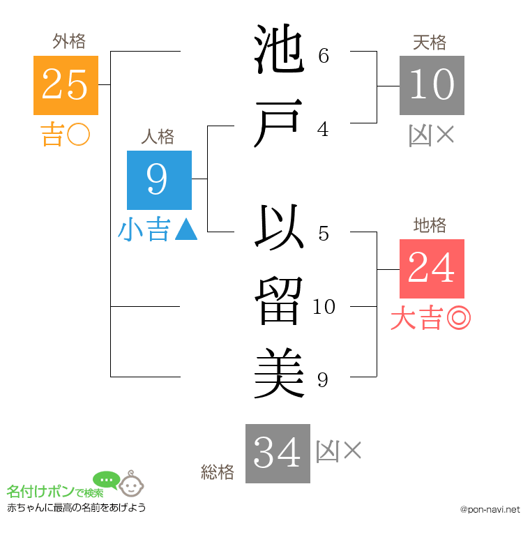 池戸 以留美さんの姓名判断結果