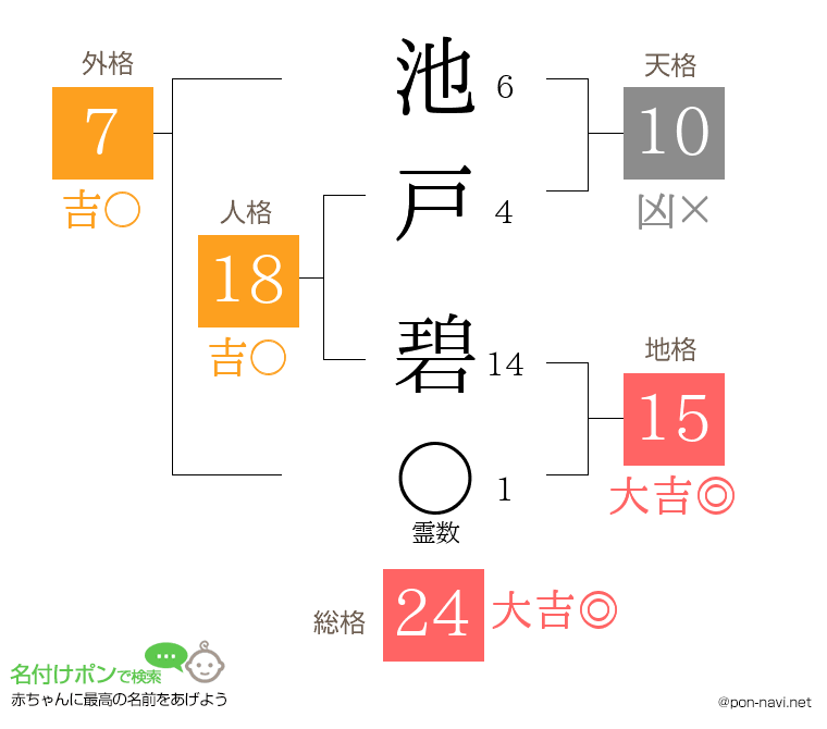 池戸 碧さんの姓名判断結果