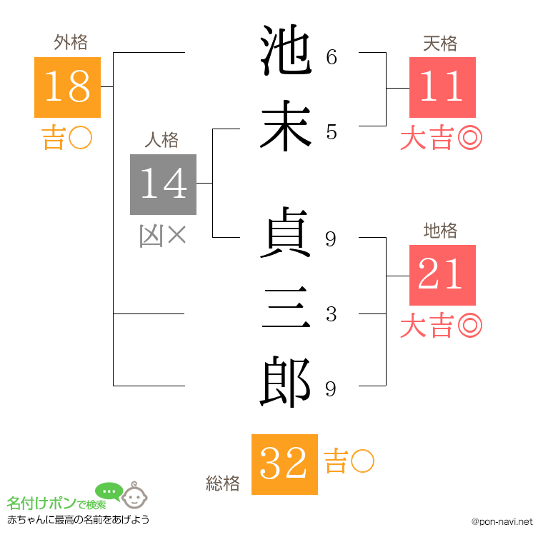 池末 貞三郎さんの姓名判断結果
