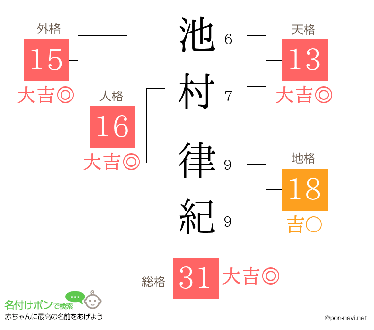 池村 律紀さんの姓名判断結果