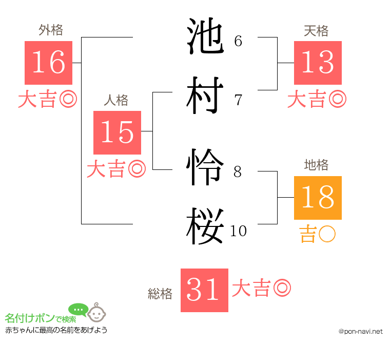 池村 怜桜さんの姓名判断結果
