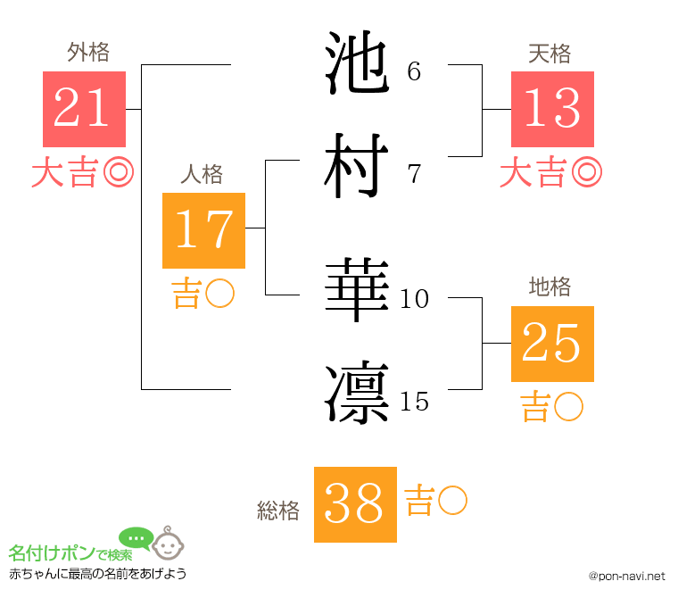 池村 華凛さんの姓名判断結果