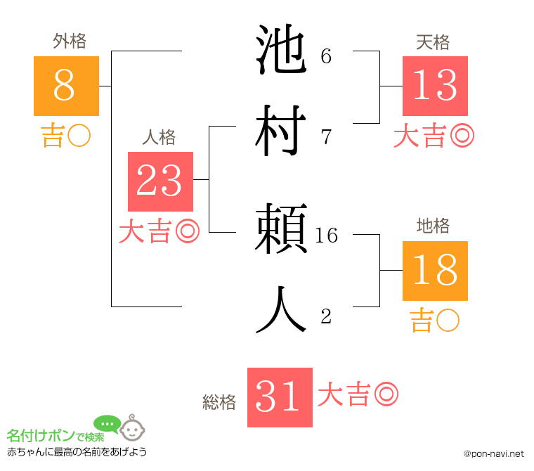 池村 頼人さんの姓名判断結果