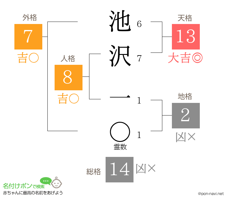 池沢 一さんの姓名判断結果