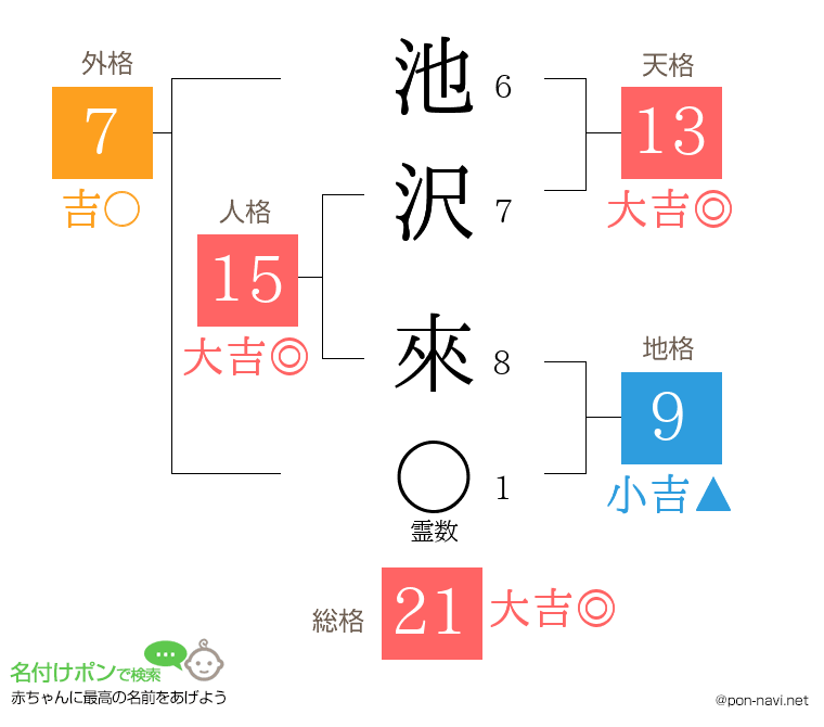 池沢 來さんの姓名判断結果