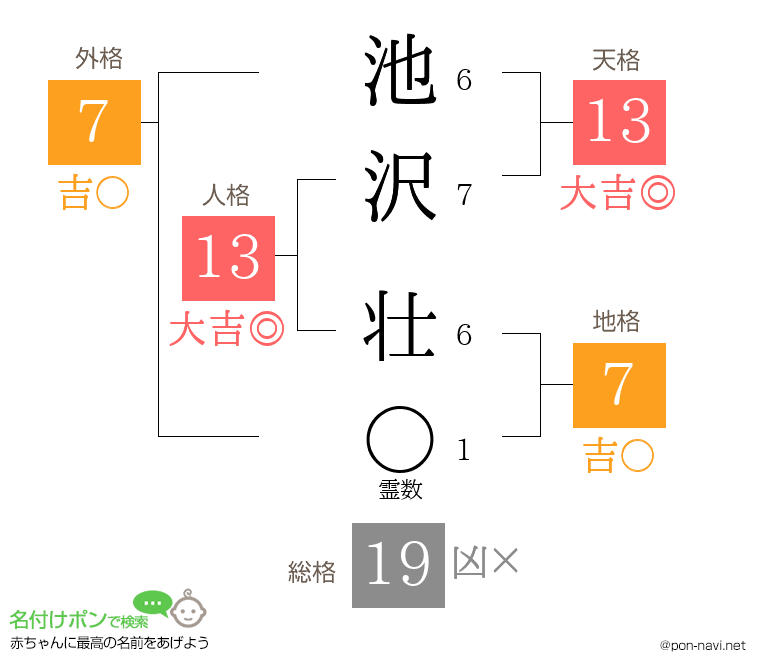 池沢 壮さんの姓名判断結果