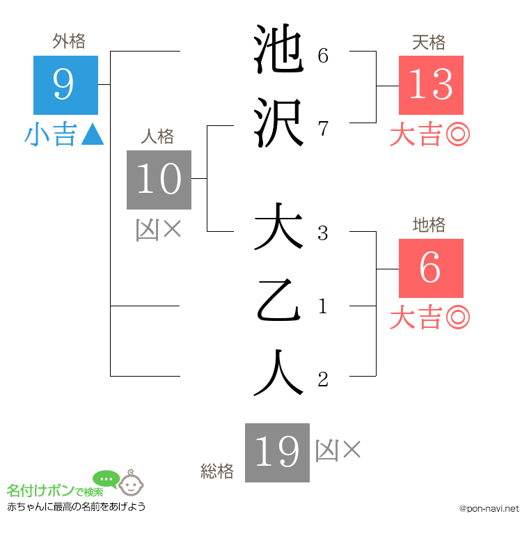池沢 大乙人さんの姓名判断結果