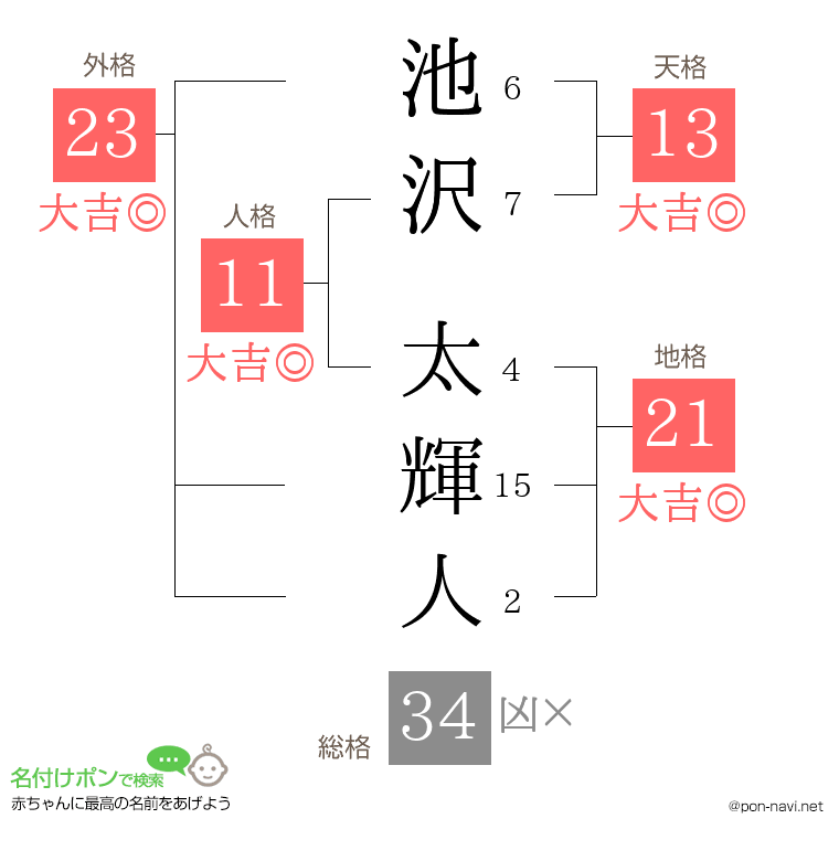 池沢 太輝人さんの姓名判断結果