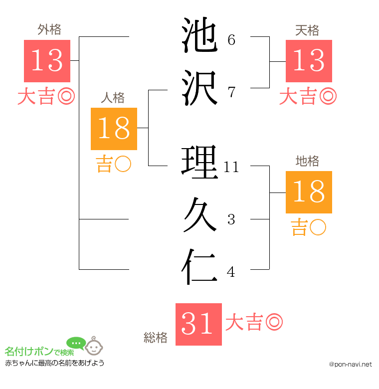 池沢 理久仁さんの姓名判断結果