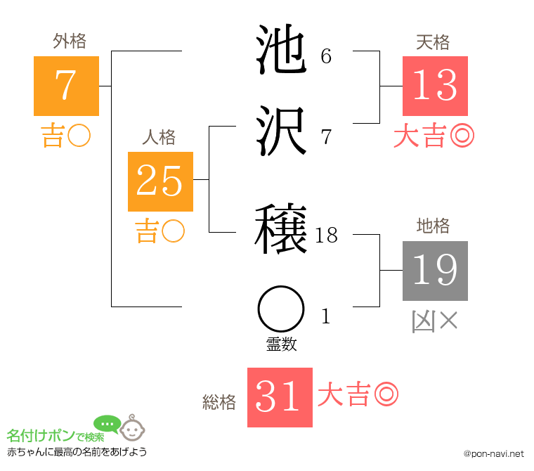 池沢 穣さんの姓名判断結果