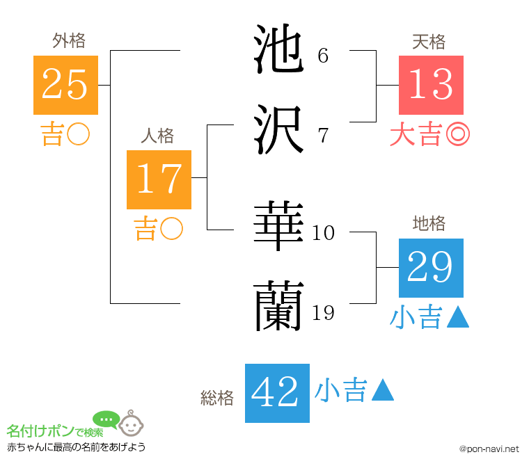 池沢 華蘭さんの姓名判断結果