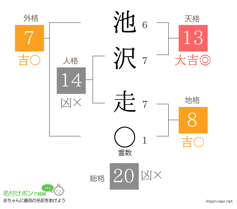 池沢 走さんの姓名判断結果