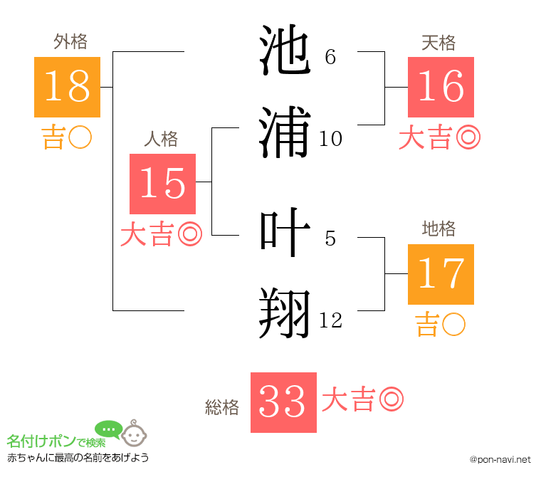 池浦 叶翔さんの姓名判断結果