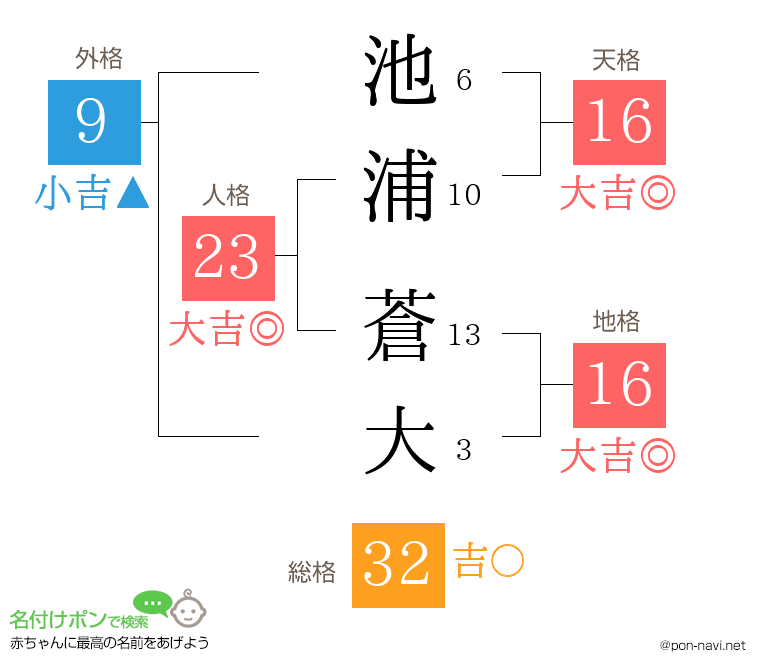 池浦 蒼大さんの姓名判断結果
