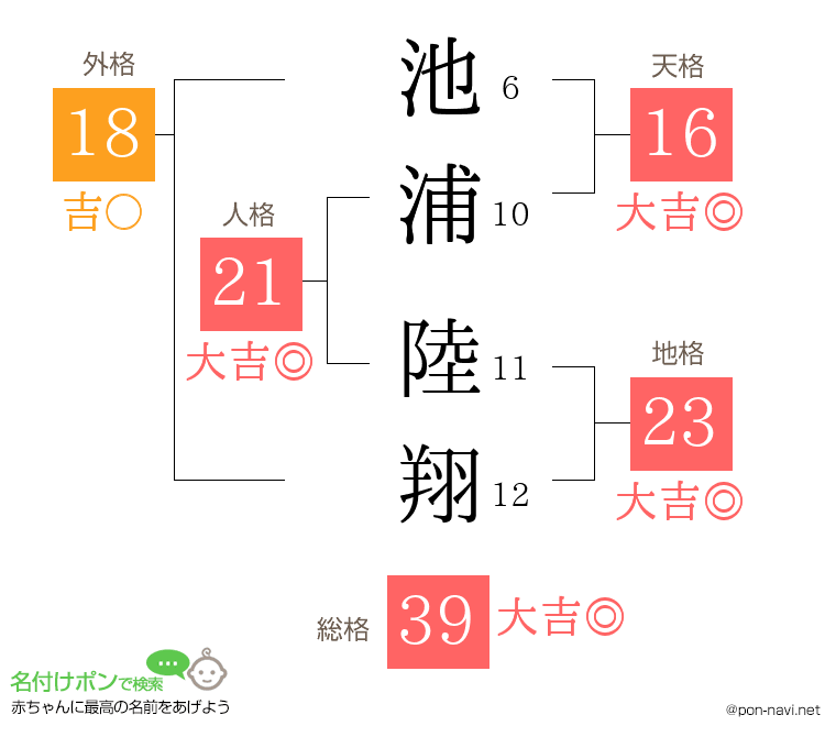 池浦 陸翔さんの姓名判断結果