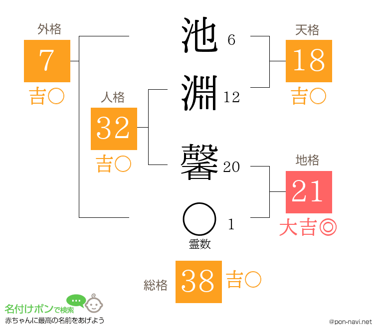 池淵 馨さんの姓名判断結果