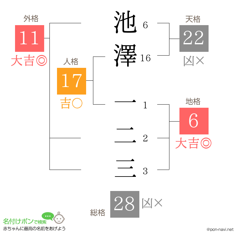 池澤 一二三さんの姓名判断結果