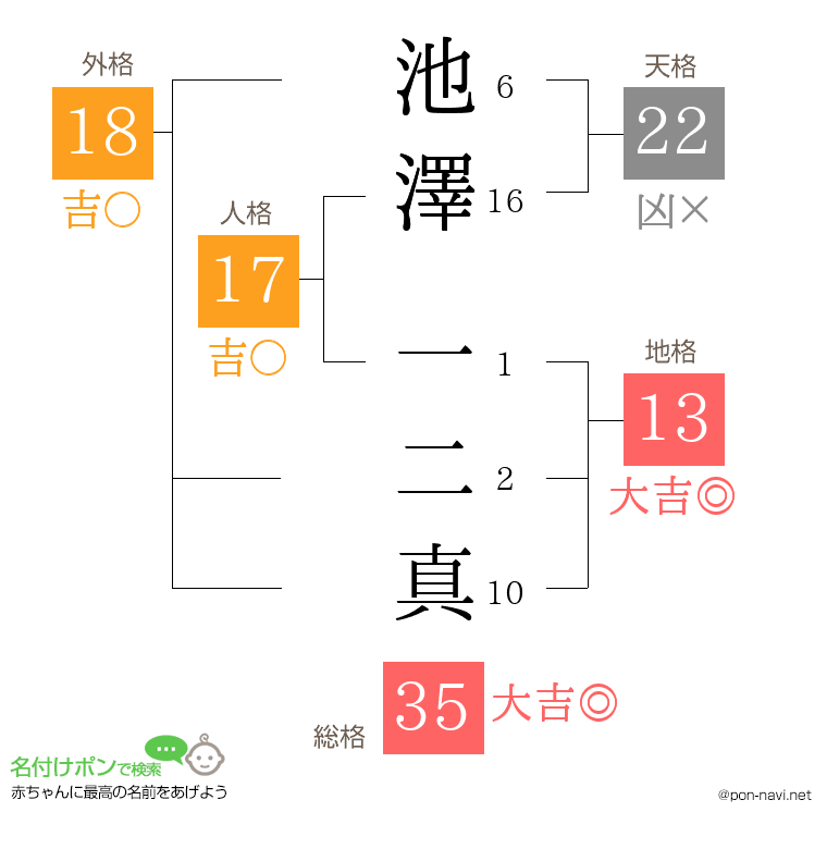 池澤 一二真さんの姓名判断結果