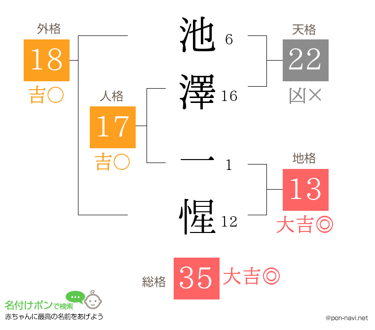 池澤 一惺さんの姓名判断結果