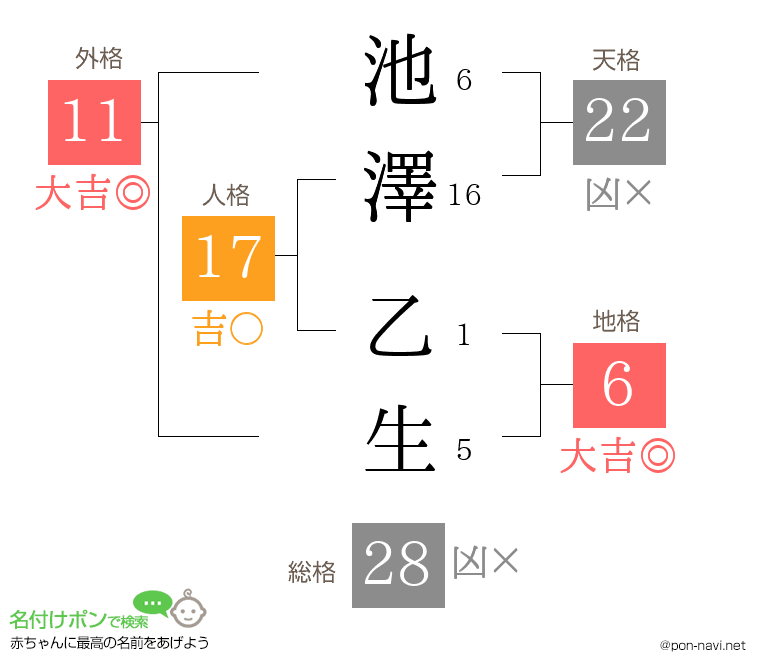 池澤 乙生さんの姓名判断結果