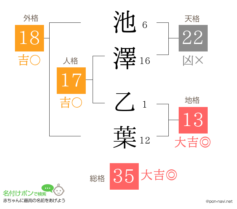 池澤 乙葉さんの姓名判断結果