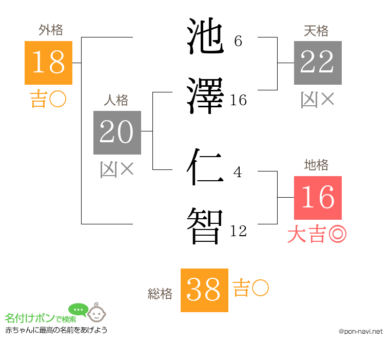 池澤 仁智さんの姓名判断結果