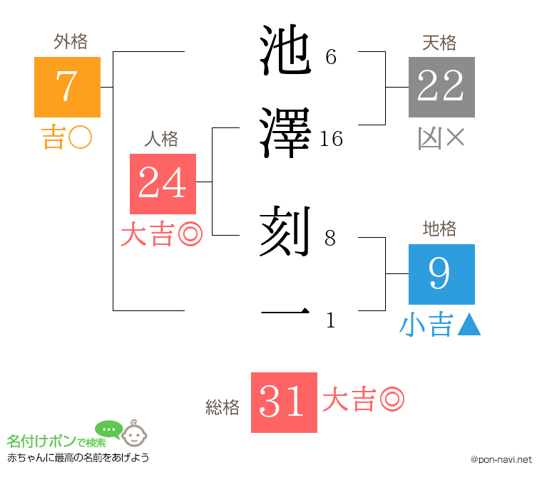 池澤 刻一さんの姓名判断結果