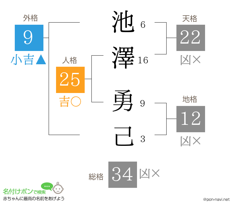 池澤 勇己さんの姓名判断結果