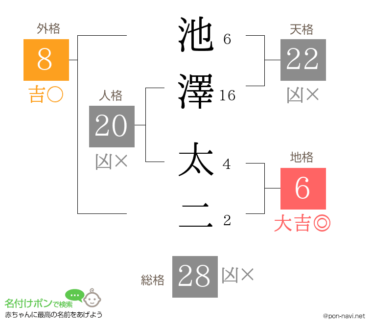 池澤 太二さんの姓名判断結果