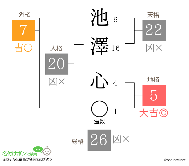 池澤 心さんの姓名判断結果