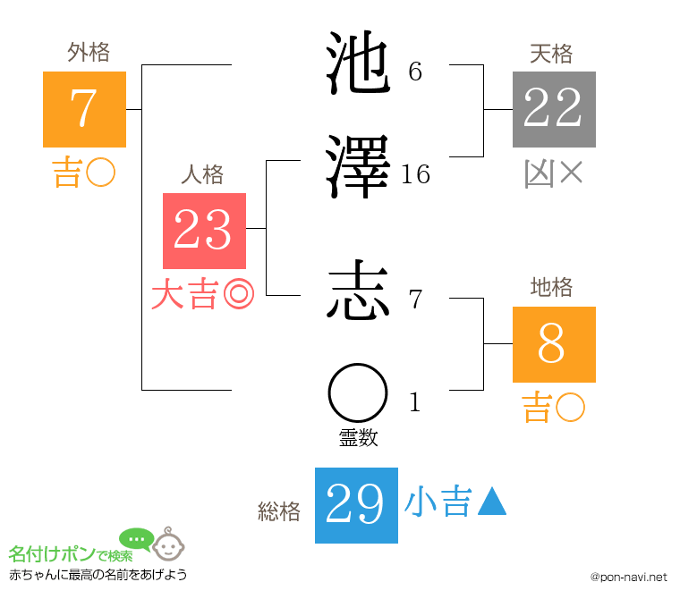 池澤 志さんの姓名判断結果