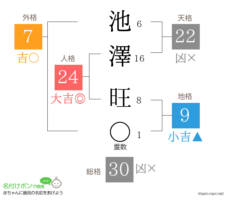 池澤 旺さんの姓名判断結果