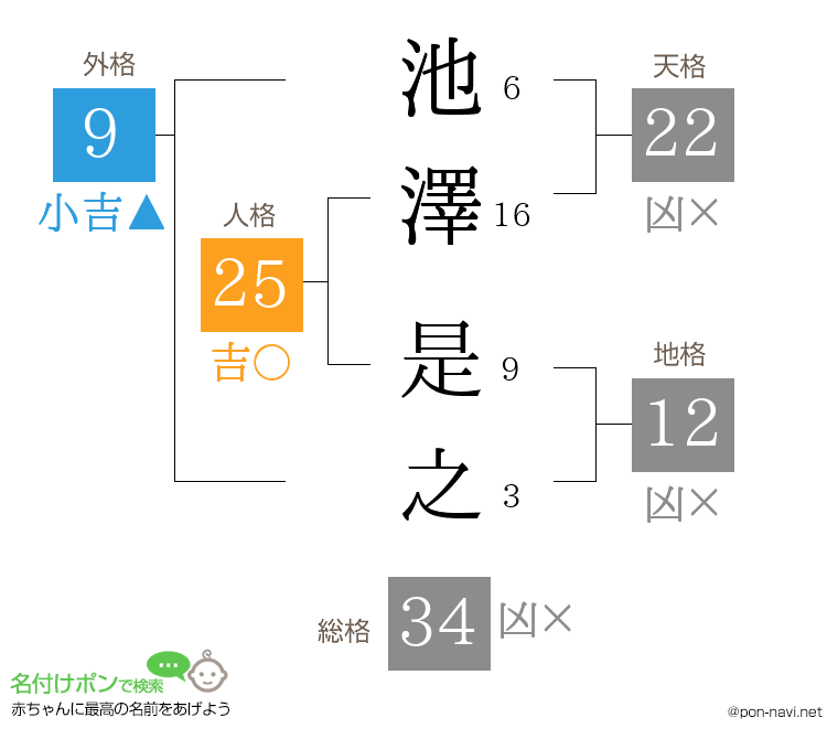 池澤 是之さんの姓名判断結果