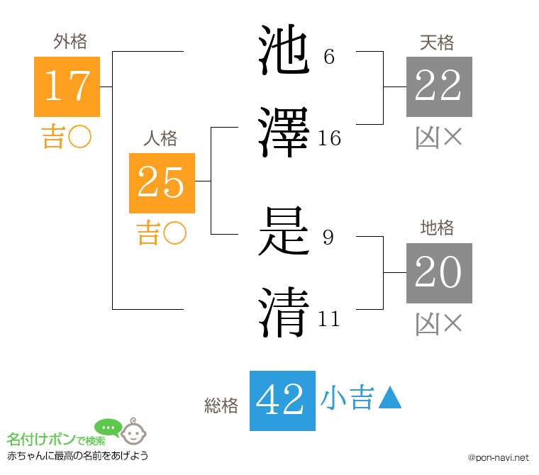 池澤 是清さんの姓名判断結果