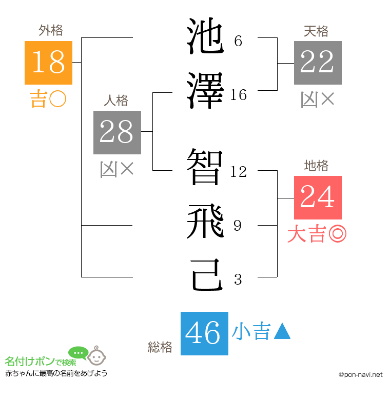池澤 智飛己さんの姓名判断結果