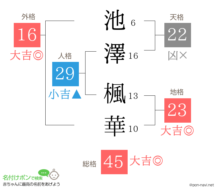池澤 楓華さんの姓名判断結果
